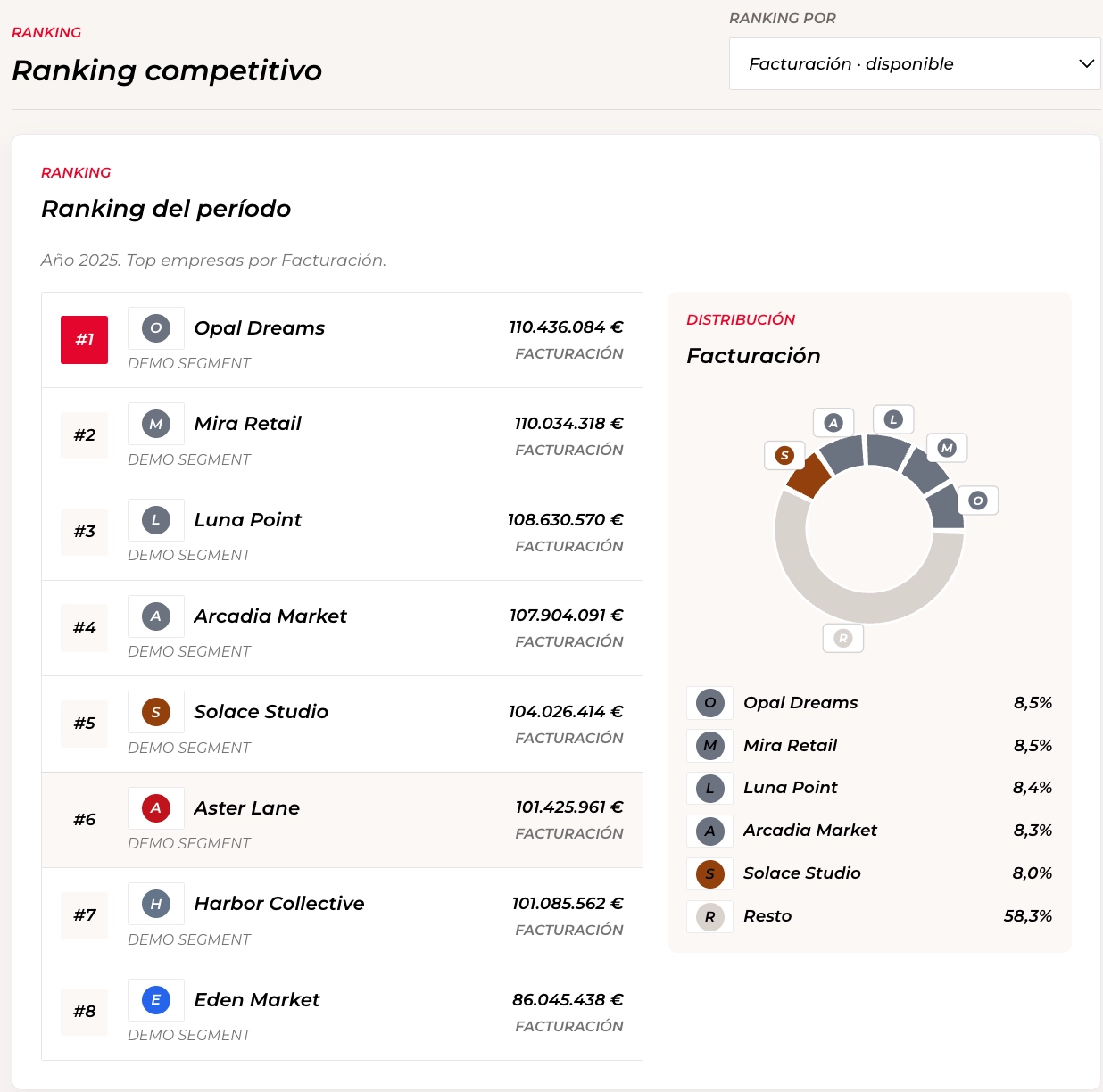 Ranking competitivo sintético con tabla de facturación y gráfico de distribución