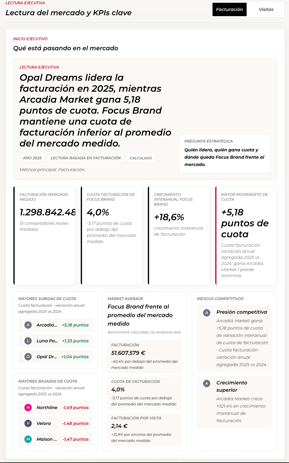 Resumen ejecutivo del panel de inteligencia benchmark con revenue, cuota y señales estratégicas sintéticas