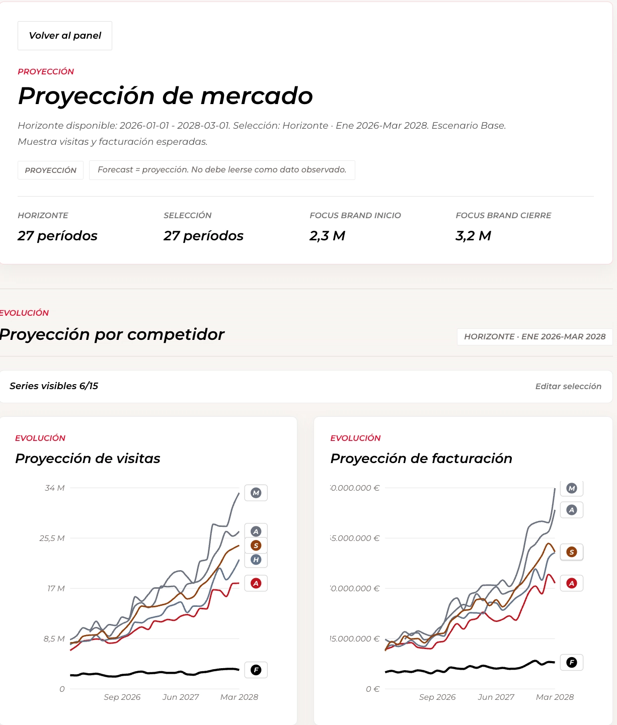Proyección sintética de mercado con visitas y facturación proyectadas por entidad