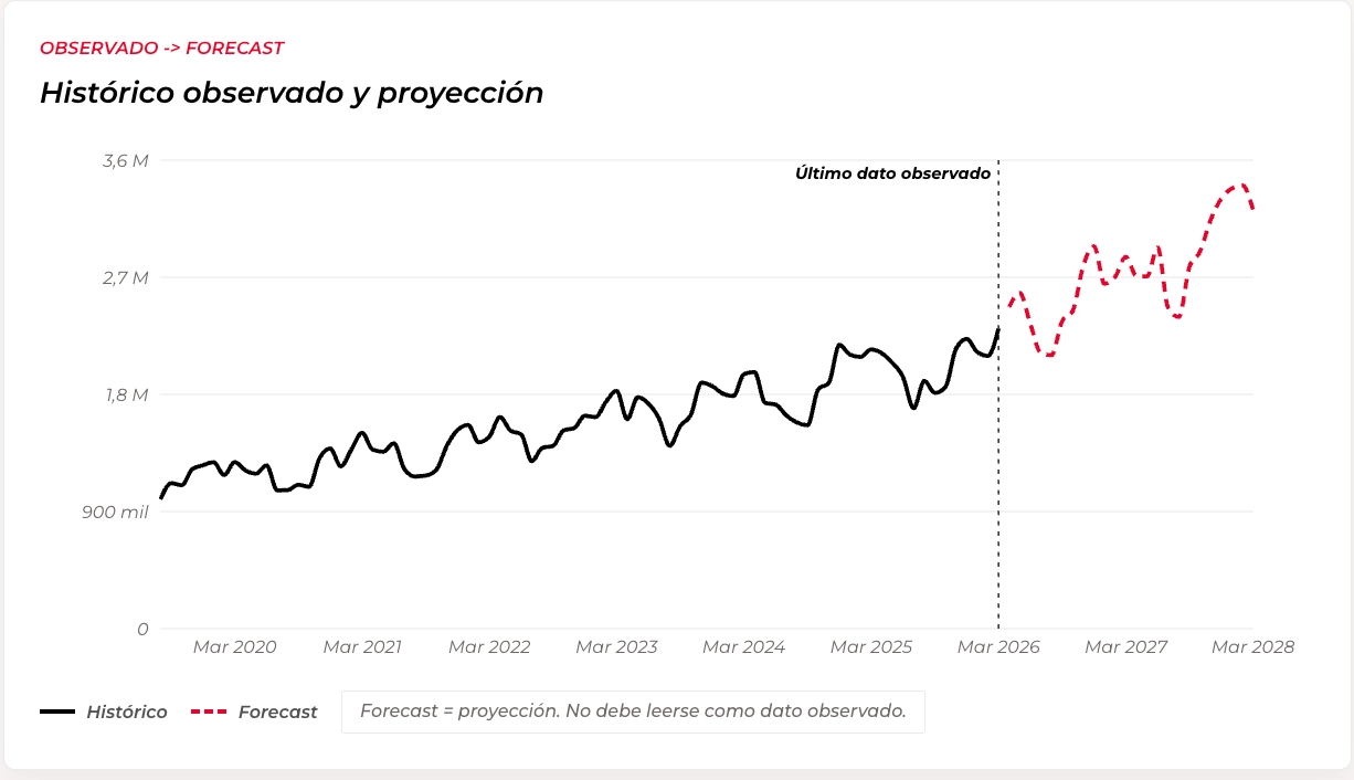 Histórico observado y previsión sintética de una entidad benchmark