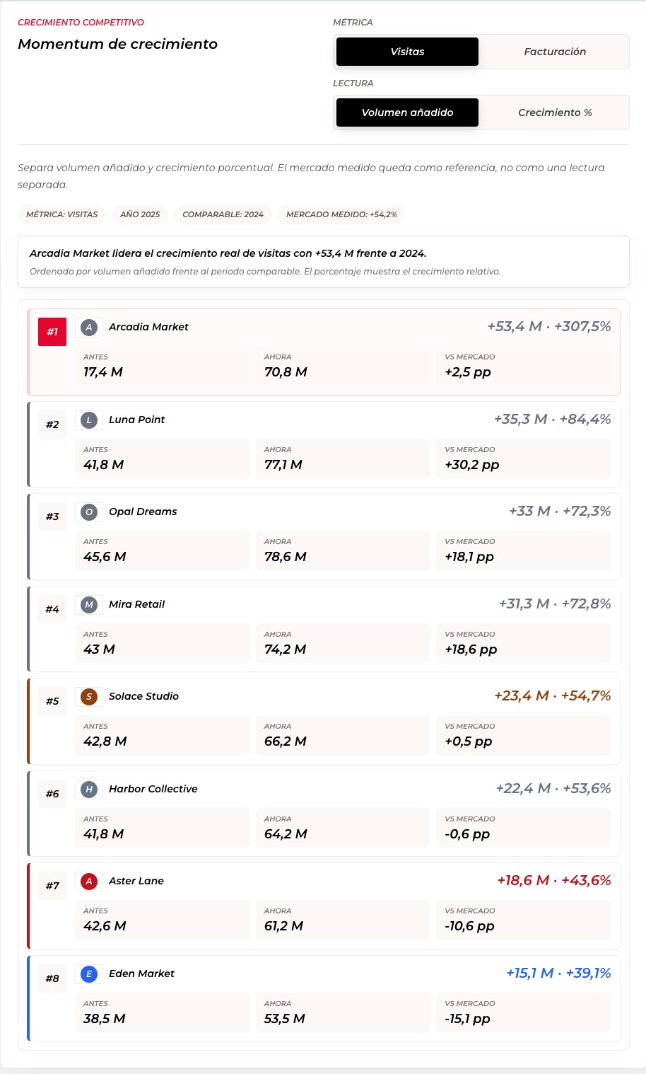 Gráfico sintético de momentum de crecimiento indexado entre entidades benchmark
